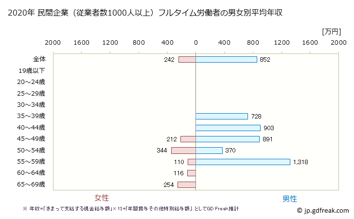 グラフ 年次 宮崎県の平均年収 (専門サービス業（他に分類されないものの常雇フルタイム) 民間企業（従業者数1000人以上）フルタイム労働者の男女別平均年収