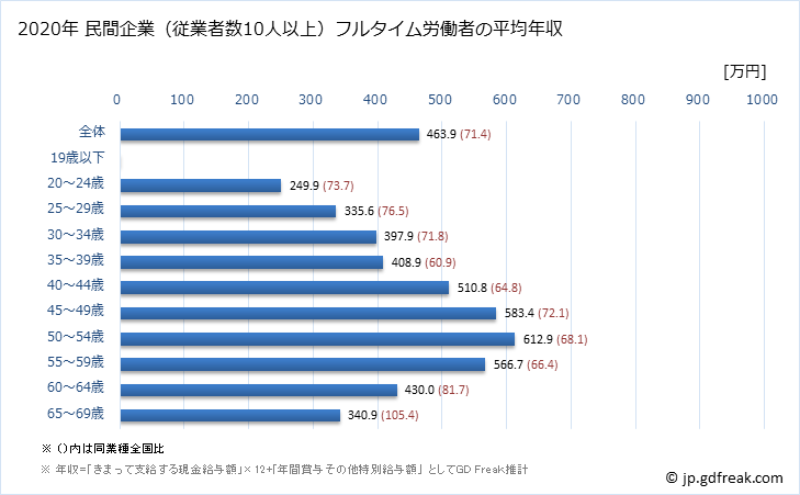 グラフ 年次 宮崎県の平均年収 (広告業の常雇フルタイム) 民間企業（従業者数10人以上）フルタイム労働者の平均年収