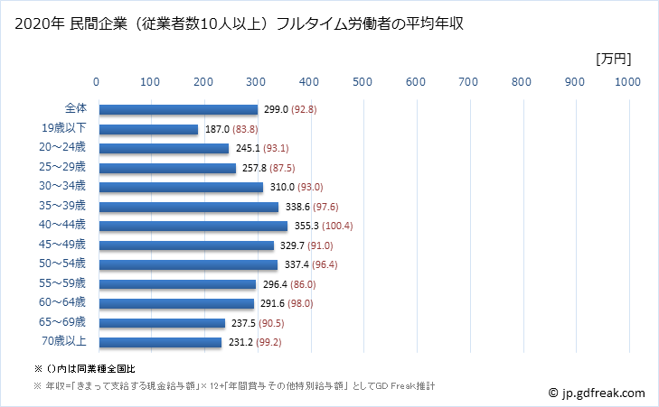 グラフ 年次 宮崎県の平均年収 (宿泊業・飲食サービス業の常雇フルタイム) 民間企業（従業者数10人以上）フルタイム労働者の平均年収