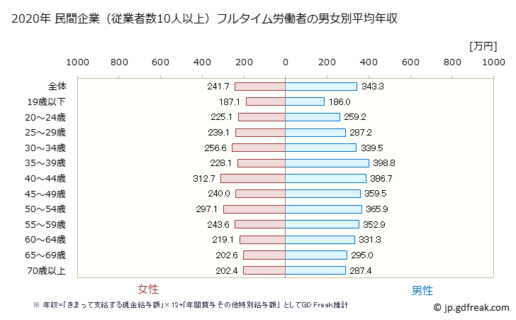 グラフ 年次 宮崎県の平均年収 (宿泊業・飲食サービス業の常雇フルタイム) 民間企業（従業者数10人以上）フルタイム労働者の男女別平均年収