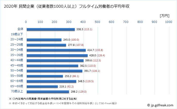 グラフ 年次 宮崎県の平均年収 (宿泊業・飲食サービス業の常雇フルタイム) 民間企業（従業者数1000人以上）フルタイム労働者の平均年収