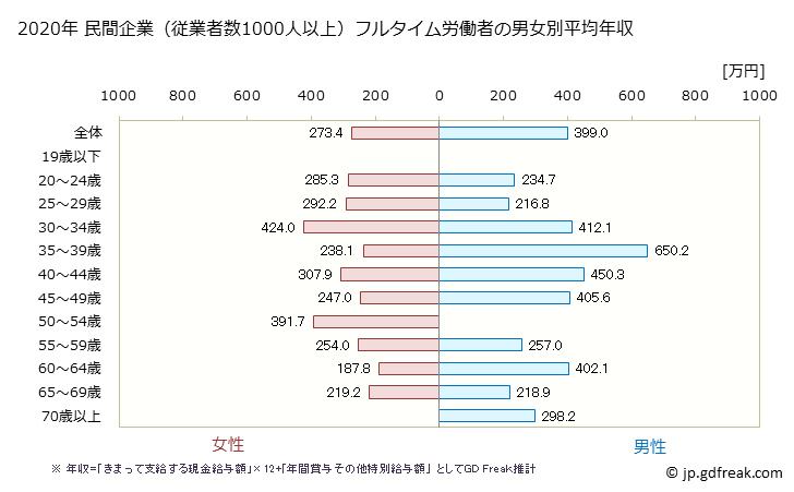 グラフ 年次 宮崎県の平均年収 (宿泊業・飲食サービス業の常雇フルタイム) 民間企業（従業者数1000人以上）フルタイム労働者の男女別平均年収