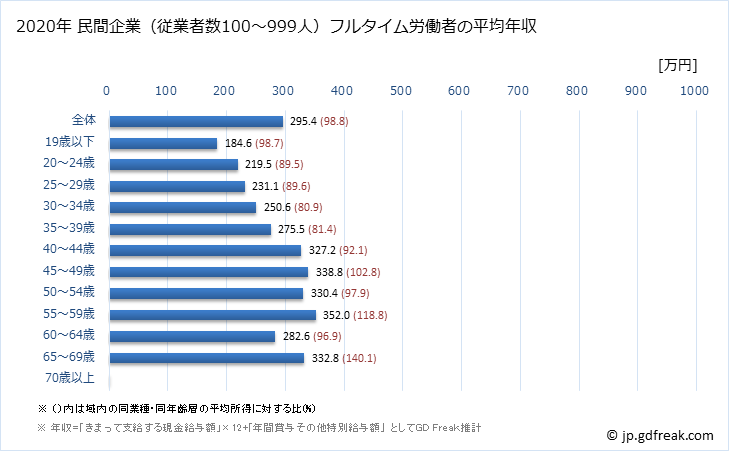 グラフ 年次 宮崎県の平均年収 (宿泊業・飲食サービス業の常雇フルタイム) 民間企業（従業者数100～999人）フルタイム労働者の平均年収