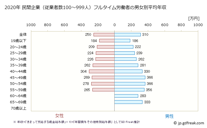 グラフ 年次 宮崎県の平均年収 (宿泊業・飲食サービス業の常雇フルタイム) 民間企業（従業者数100～999人）フルタイム労働者の男女別平均年収