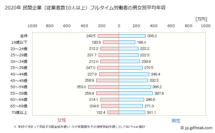 グラフ 年次 宮崎県の平均年収 (宿泊業の常雇フルタイム) 民間企業（従業者数10人以上）フルタイム労働者の男女別平均年収