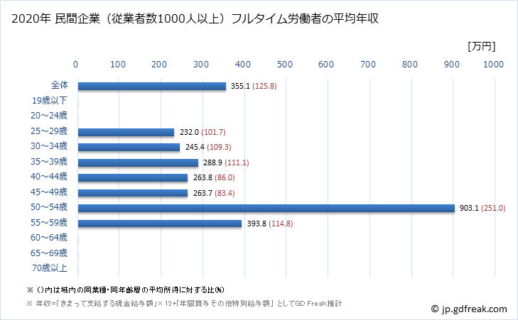 グラフ 年次 宮崎県の平均年収 (宿泊業の常雇フルタイム) 民間企業（従業者数1000人以上）フルタイム労働者の平均年収