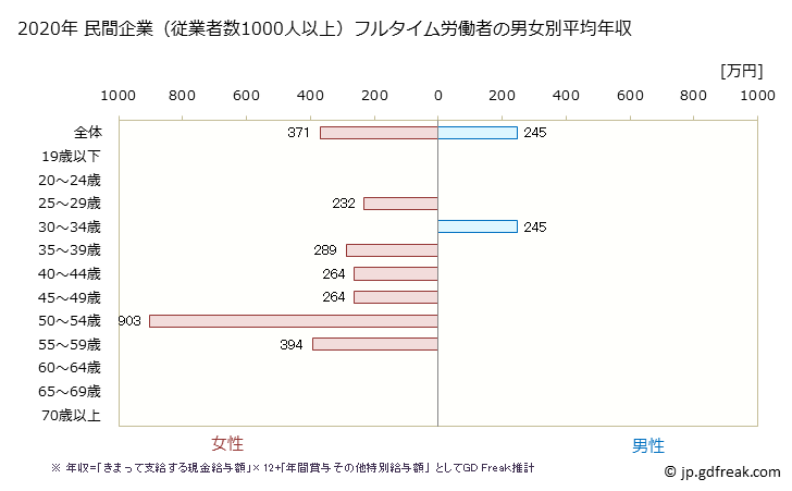 グラフ 年次 宮崎県の平均年収 (宿泊業の常雇フルタイム) 民間企業（従業者数1000人以上）フルタイム労働者の男女別平均年収