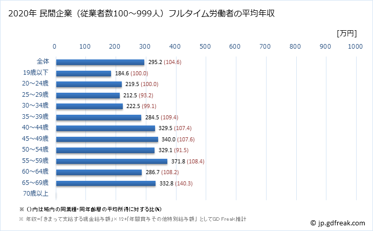 グラフ 年次 宮崎県の平均年収 (宿泊業の常雇フルタイム) 民間企業（従業者数100～999人）フルタイム労働者の平均年収