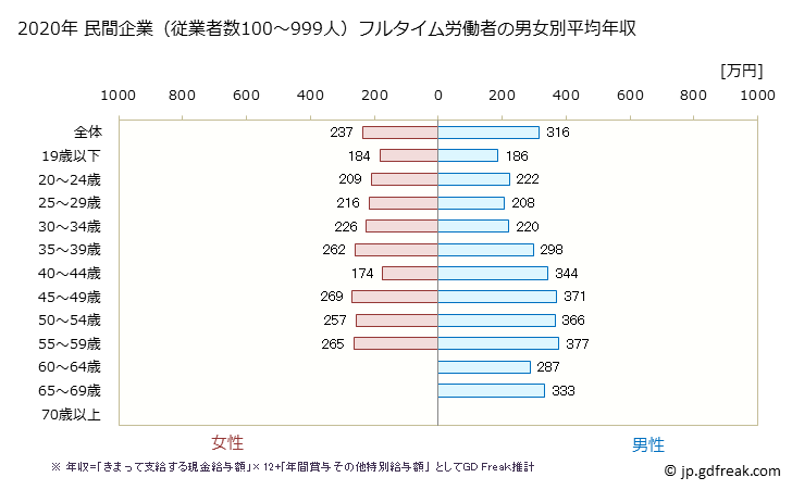 グラフ 年次 宮崎県の平均年収 (宿泊業の常雇フルタイム) 民間企業（従業者数100～999人）フルタイム労働者の男女別平均年収