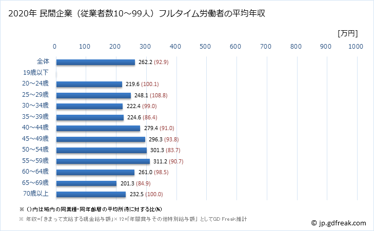 グラフ 年次 宮崎県の平均年収 (宿泊業の常雇フルタイム) 民間企業（従業者数10～99人）フルタイム労働者の平均年収