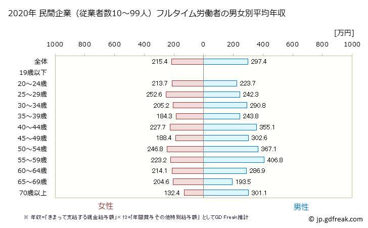 グラフ 年次 宮崎県の平均年収 (宿泊業の常雇フルタイム) 民間企業（従業者数10～99人）フルタイム労働者の男女別平均年収