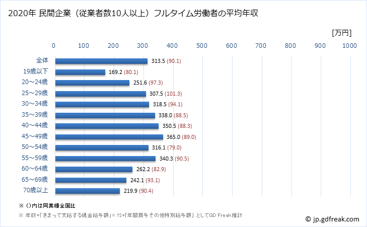 グラフ 年次 宮崎県の平均年収 (生活関連サービス業・娯楽業の常雇フルタイム) 民間企業（従業者数10人以上）フルタイム労働者の平均年収