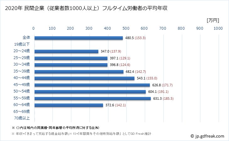 グラフ 年次 宮崎県の平均年収 (生活関連サービス業・娯楽業の常雇フルタイム) 民間企業（従業者数1000人以上）フルタイム労働者の平均年収