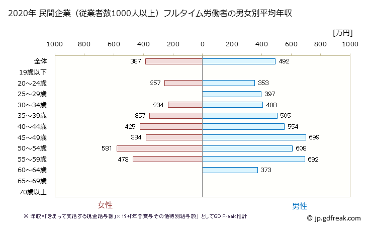 グラフ 年次 宮崎県の平均年収 (生活関連サービス業・娯楽業の常雇フルタイム) 民間企業（従業者数1000人以上）フルタイム労働者の男女別平均年収