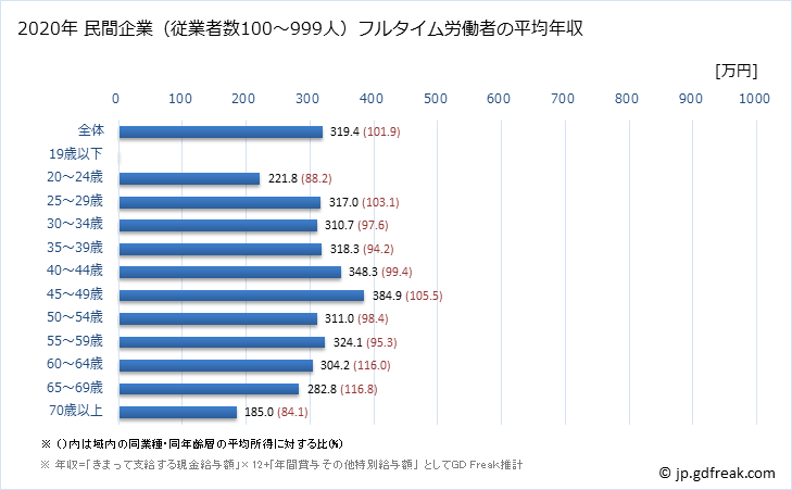 グラフ 年次 宮崎県の平均年収 (生活関連サービス業・娯楽業の常雇フルタイム) 民間企業（従業者数100～999人）フルタイム労働者の平均年収