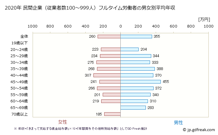 グラフ 年次 宮崎県の平均年収 (生活関連サービス業・娯楽業の常雇フルタイム) 民間企業（従業者数100～999人）フルタイム労働者の男女別平均年収