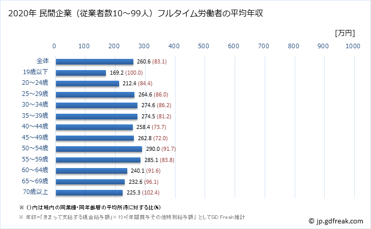 グラフ 年次 宮崎県の平均年収 (生活関連サービス業・娯楽業の常雇フルタイム) 民間企業（従業者数10～99人）フルタイム労働者の平均年収