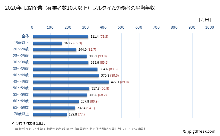 グラフ 年次 宮崎県の平均年収 (娯楽業の常雇フルタイム) 民間企業（従業者数10人以上）フルタイム労働者の平均年収