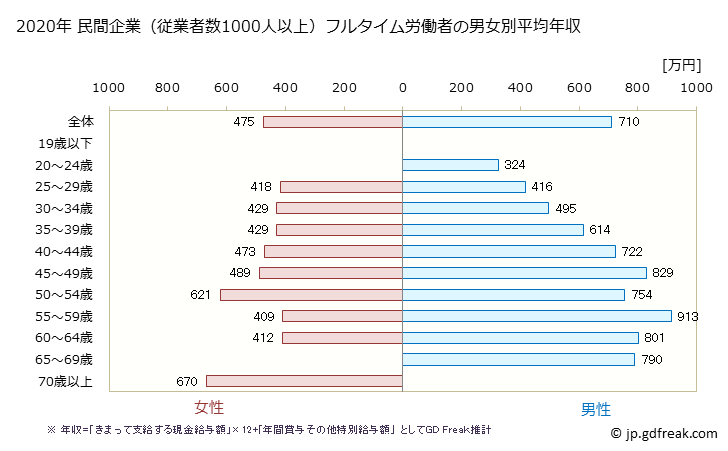 グラフ 年次 宮崎県の平均年収 (教育・学習支援業の常雇フルタイム) 民間企業（従業者数1000人以上）フルタイム労働者の男女別平均年収