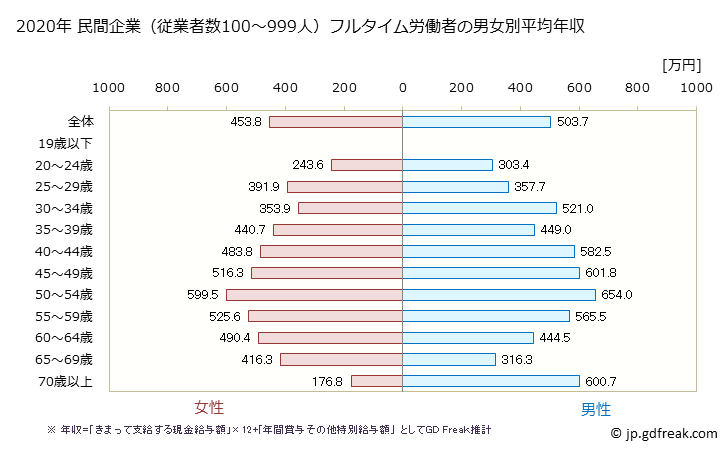 グラフ 年次 宮崎県の平均年収 (教育・学習支援業の常雇フルタイム) 民間企業（従業者数100～999人）フルタイム労働者の男女別平均年収