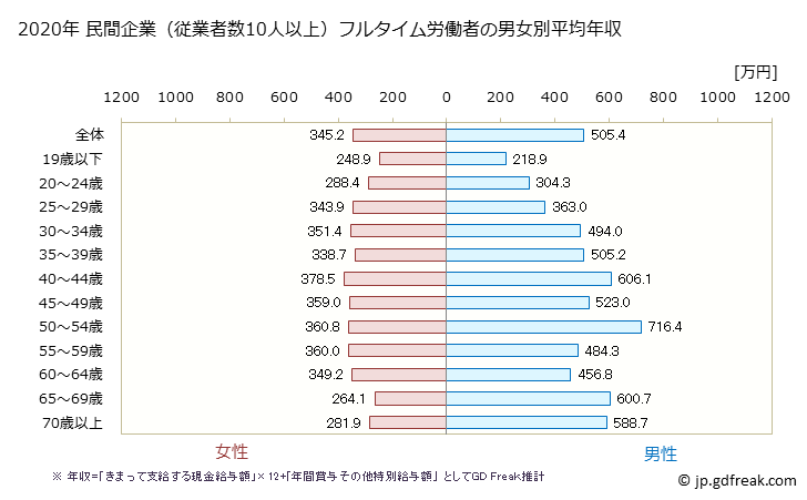 グラフ 年次 宮崎県の平均年収 (医療・福祉の常雇フルタイム) 民間企業（従業者数10人以上）フルタイム労働者の男女別平均年収