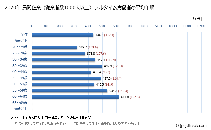 グラフ 年次 宮崎県の平均年収 (医療・福祉の常雇フルタイム) 民間企業（従業者数1000人以上）フルタイム労働者の平均年収