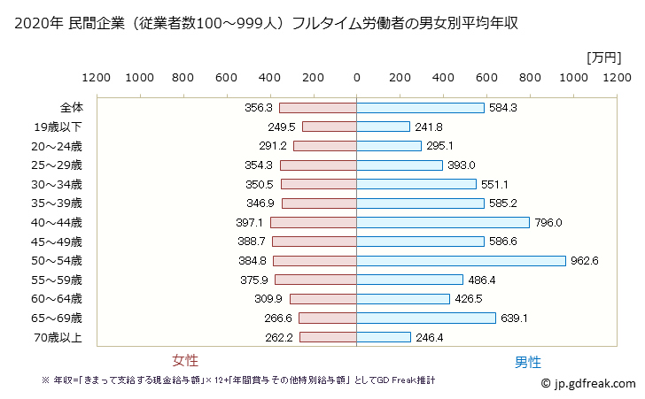 グラフ 年次 宮崎県の平均年収 (医療・福祉の常雇フルタイム) 民間企業（従業者数100～999人）フルタイム労働者の男女別平均年収