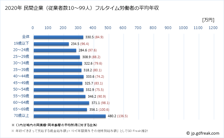 グラフ 年次 宮崎県の平均年収 (医療・福祉の常雇フルタイム) 民間企業（従業者数10～99人）フルタイム労働者の平均年収