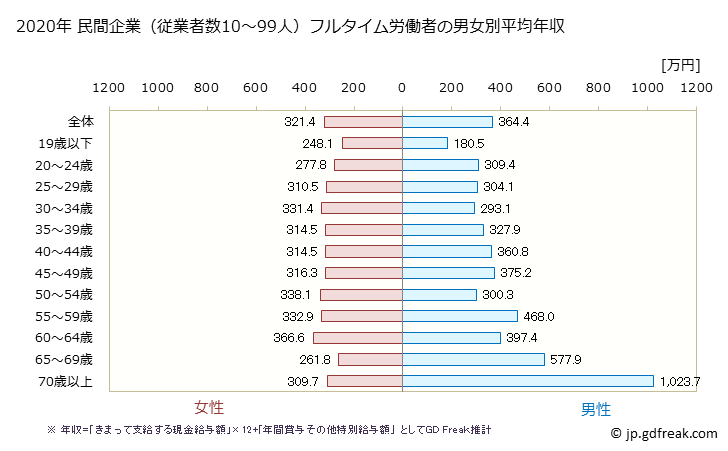 グラフ 年次 宮崎県の平均年収 (医療・福祉の常雇フルタイム) 民間企業（従業者数10～99人）フルタイム労働者の男女別平均年収