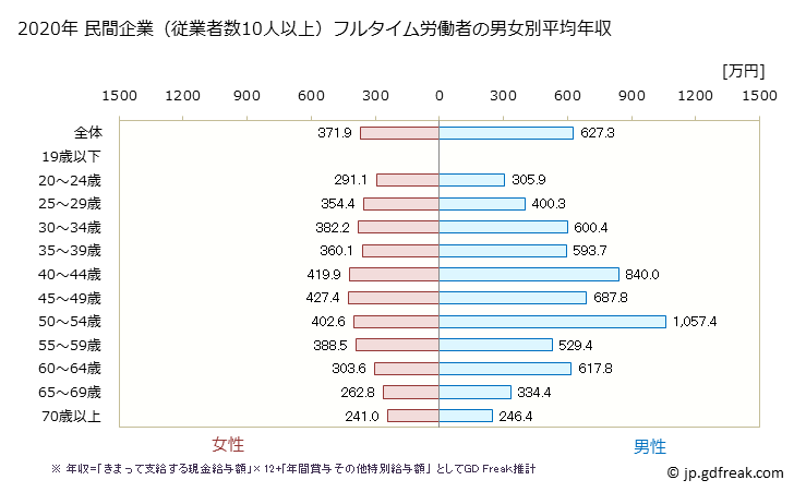 グラフ 年次 宮崎県の平均年収 (医療業の常雇フルタイム) 民間企業（従業者数10人以上）フルタイム労働者の男女別平均年収
