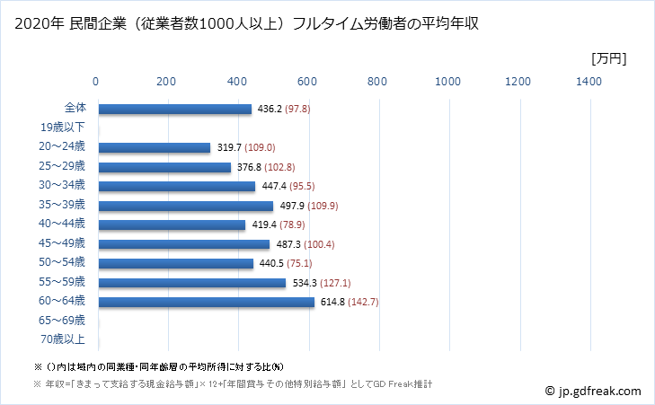 グラフ 年次 宮崎県の平均年収 (医療業の常雇フルタイム) 民間企業（従業者数1000人以上）フルタイム労働者の平均年収