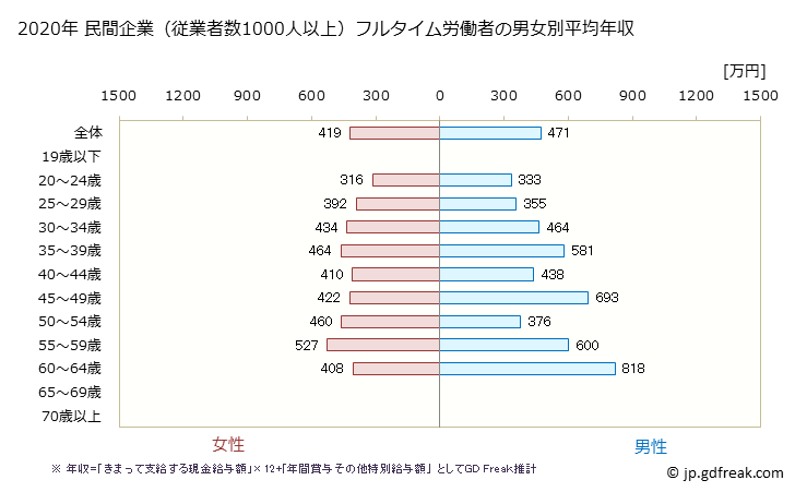 グラフ 年次 宮崎県の平均年収 (医療業の常雇フルタイム) 民間企業（従業者数1000人以上）フルタイム労働者の男女別平均年収