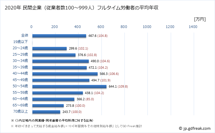 グラフ 年次 宮崎県の平均年収 (医療業の常雇フルタイム) 民間企業（従業者数100～999人）フルタイム労働者の平均年収