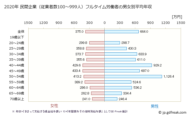 グラフ 年次 宮崎県の平均年収 (医療業の常雇フルタイム) 民間企業（従業者数100～999人）フルタイム労働者の男女別平均年収