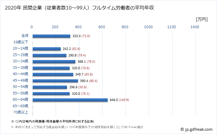 グラフ 年次 宮崎県の平均年収 (医療業の常雇フルタイム) 民間企業（従業者数10～99人）フルタイム労働者の平均年収