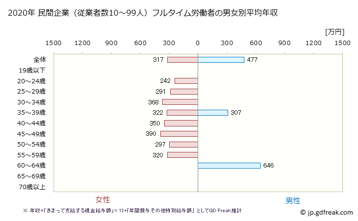 グラフ 年次 宮崎県の平均年収 (医療業の常雇フルタイム) 民間企業（従業者数10～99人）フルタイム労働者の男女別平均年収