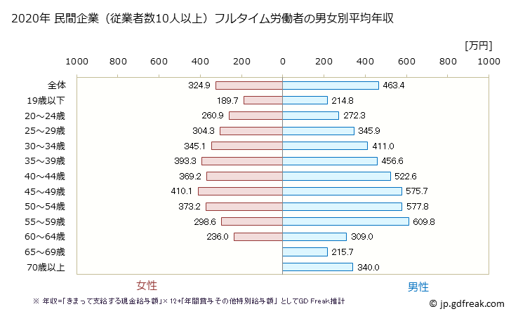 グラフ 年次 宮崎県の平均年収 (複合サービス事業の常雇フルタイム) 民間企業（従業者数10人以上）フルタイム労働者の男女別平均年収