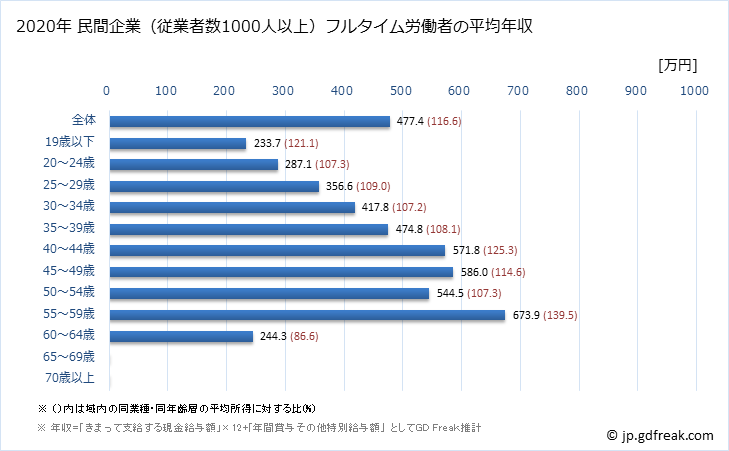 グラフ 年次 宮崎県の平均年収 (複合サービス事業の常雇フルタイム) 民間企業（従業者数1000人以上）フルタイム労働者の平均年収