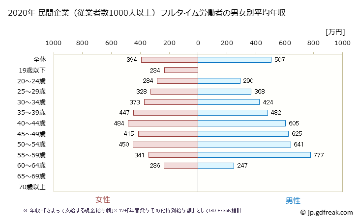 グラフ 年次 宮崎県の平均年収 (複合サービス事業の常雇フルタイム) 民間企業（従業者数1000人以上）フルタイム労働者の男女別平均年収