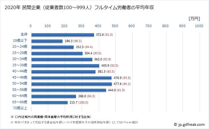 グラフ 年次 宮崎県の平均年収 (複合サービス事業の常雇フルタイム) 民間企業（従業者数100～999人）フルタイム労働者の平均年収