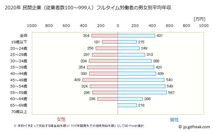 グラフ 年次 宮崎県の平均年収 (複合サービス事業の常雇フルタイム) 民間企業（従業者数100～999人）フルタイム労働者の男女別平均年収