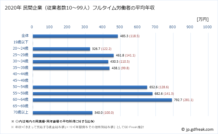 グラフ 年次 宮崎県の平均年収 (複合サービス事業の常雇フルタイム) 民間企業（従業者数10～99人）フルタイム労働者の平均年収