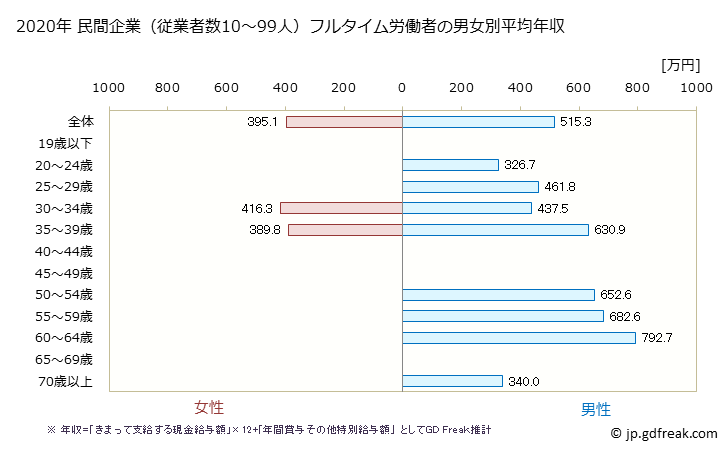 グラフ 年次 宮崎県の平均年収 (複合サービス事業の常雇フルタイム) 民間企業（従業者数10～99人）フルタイム労働者の男女別平均年収