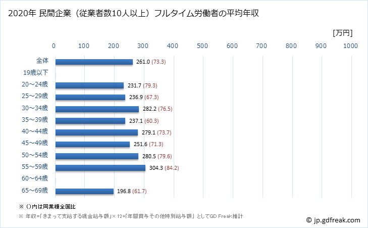 グラフ 年次 宮崎県の平均年収 (職業紹介・労働者派遣業の常雇フルタイム) 民間企業（従業者数10人以上）フルタイム労働者の平均年収