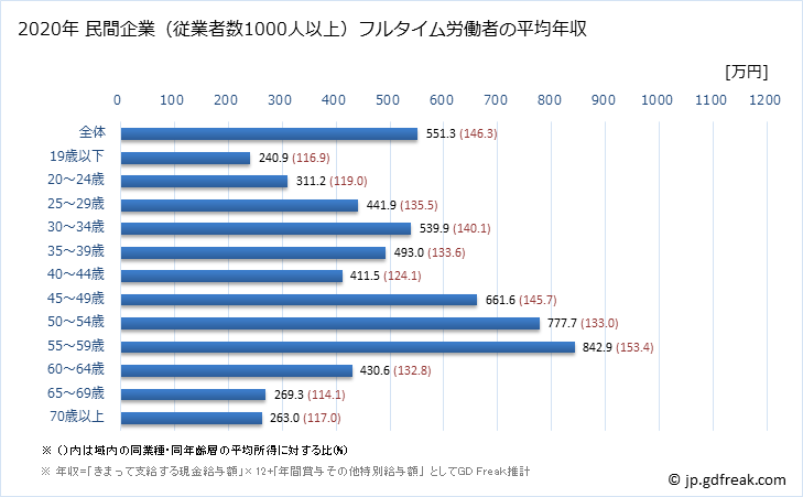グラフ 年次 宮崎県の平均年収 (その他の事業サービス業の常雇フルタイム) 民間企業（従業者数1000人以上）フルタイム労働者の平均年収