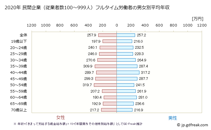 グラフ 年次 宮崎県の平均年収 (その他の事業サービス業の常雇フルタイム) 民間企業（従業者数100～999人）フルタイム労働者の男女別平均年収