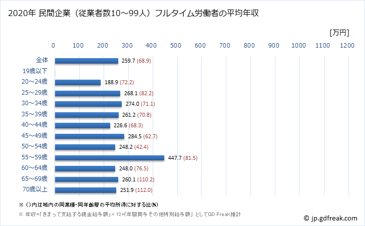 グラフ 年次 宮崎県の平均年収 (その他の事業サービス業の常雇フルタイム) 民間企業（従業者数10～99人）フルタイム労働者の平均年収