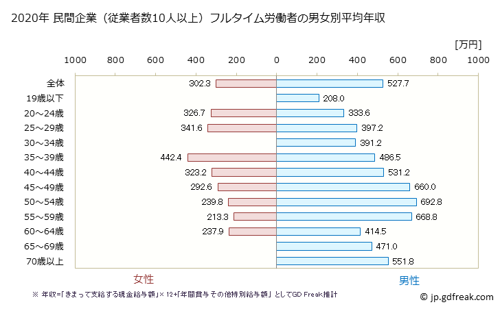 グラフ 年次 鹿児島県の平均年収 (鉱業・採石業・砂利採取業の常雇フルタイム) 民間企業（従業者数10人以上）フルタイム労働者の男女別平均年収