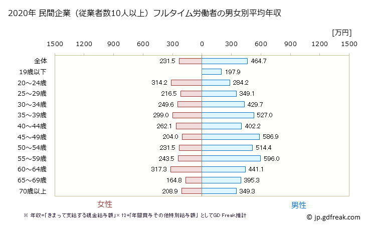 グラフ 年次 鹿児島県の平均年収 (建設業の常雇フルタイム) 民間企業（従業者数10人以上）フルタイム労働者の男女別平均年収