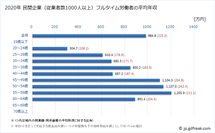 グラフ 年次 鹿児島県の平均年収 (建設業の常雇フルタイム) 民間企業（従業者数1000人以上）フルタイム労働者の平均年収